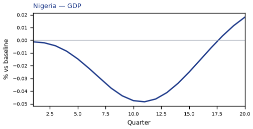 GDP
