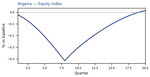 Equity Index