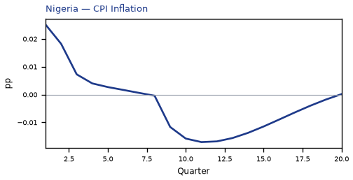 CPI Inflation
