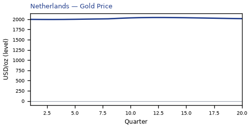 Gold Price