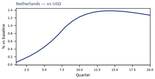 vs USD