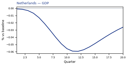 GDP