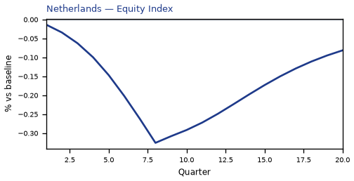 Equity Index