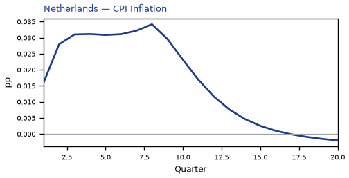 CPI Inflation