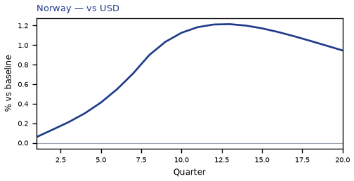 vs USD