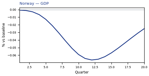 GDP