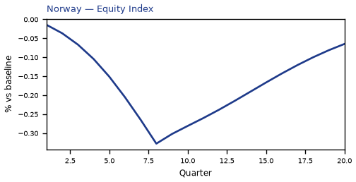 Equity Index