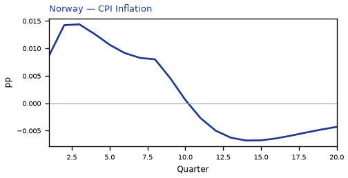 CPI Inflation