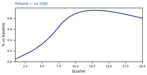 vs USD