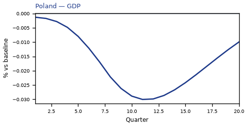 GDP