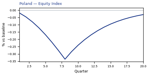 Equity Index