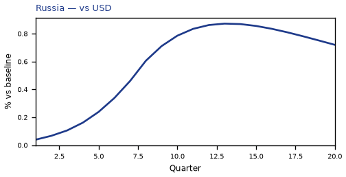 vs USD