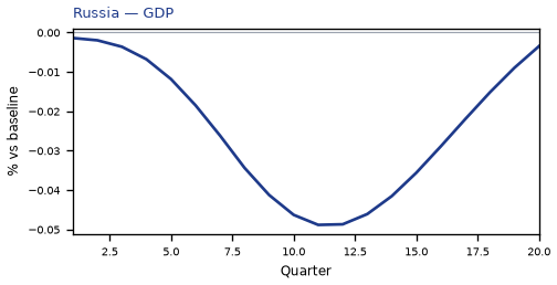 GDP