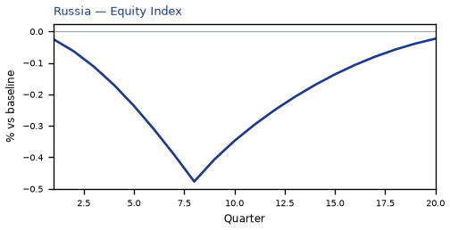 Equity Index