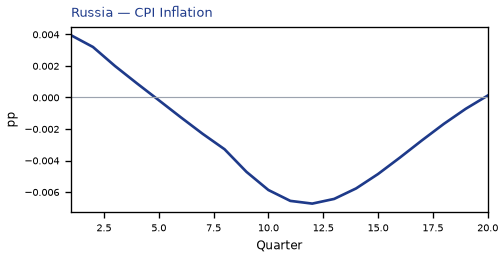 CPI Inflation