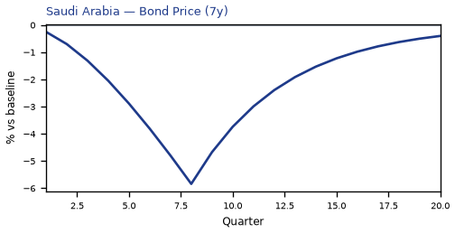 Bond Price (7y)