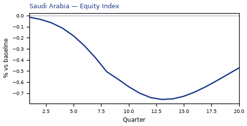 Equity Index