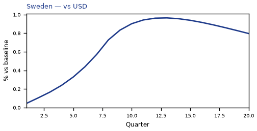 vs USD