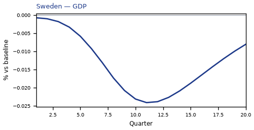 GDP
