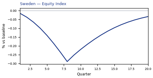 Equity Index