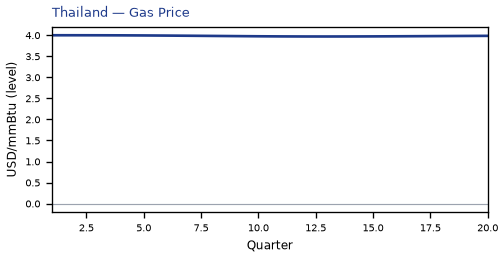 Gas Price