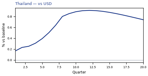 vs USD