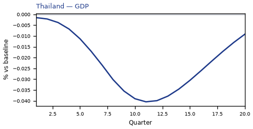 GDP