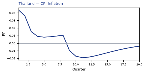 CPI Inflation