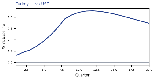 vs USD