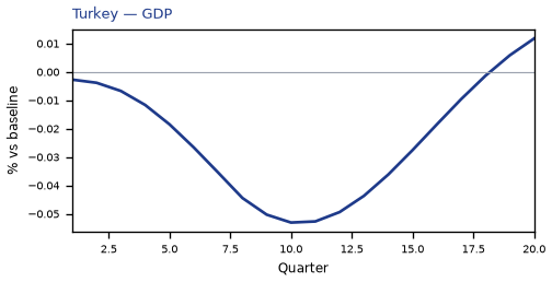 GDP