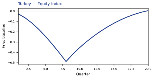 Equity Index