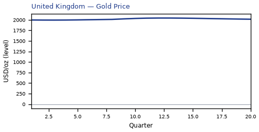Gold Price