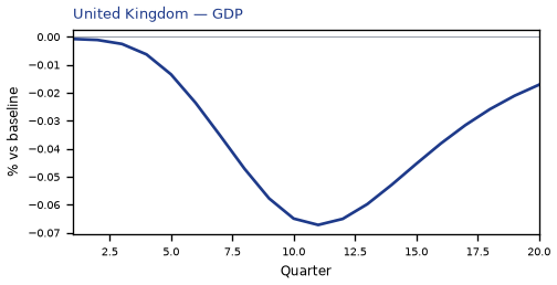 GDP