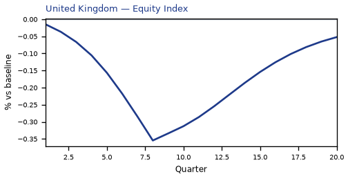 Equity Index