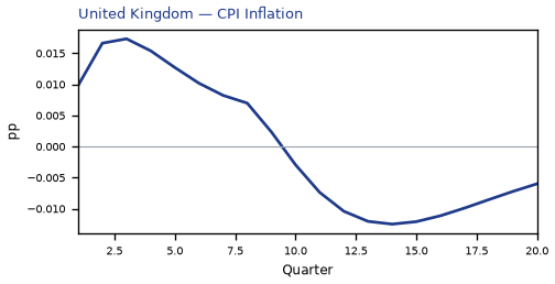 CPI Inflation