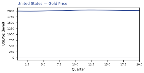 Gold Price