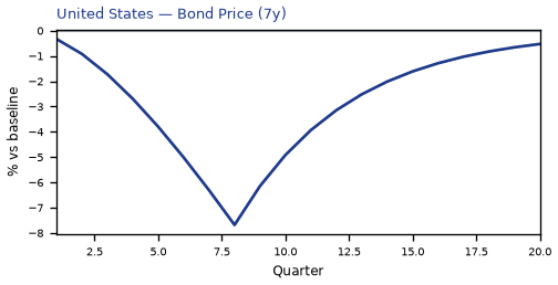 Bond Price (7y)