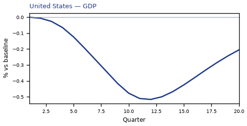 GDP
