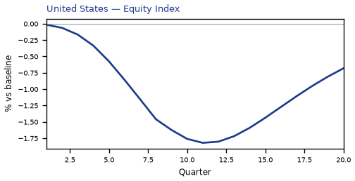 Equity Index