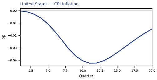 CPI Inflation