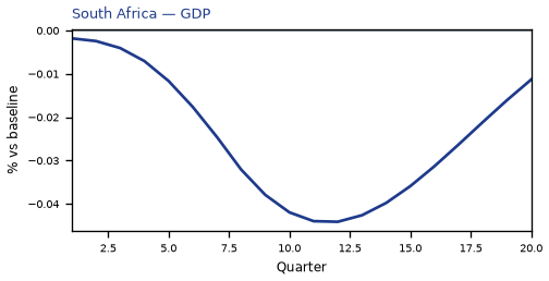 GDP