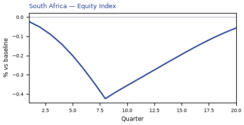 Equity Index