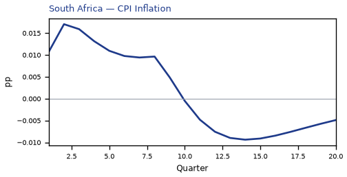 CPI Inflation