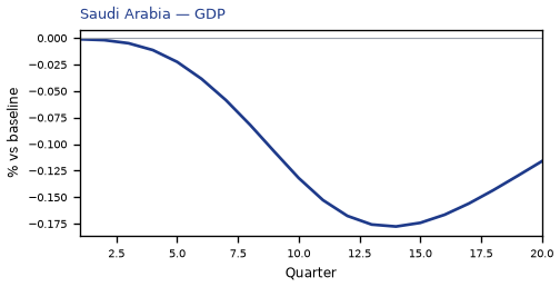 SA GDP