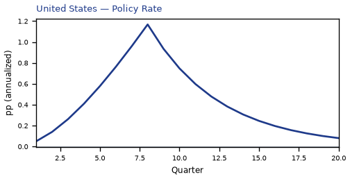 US Policy Rate