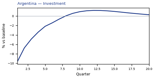 Investment