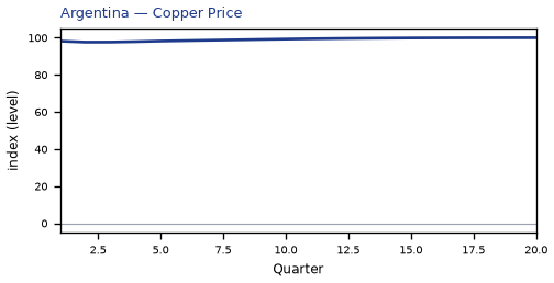 Copper Price