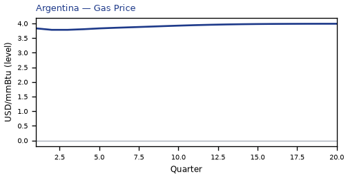 Gas Price