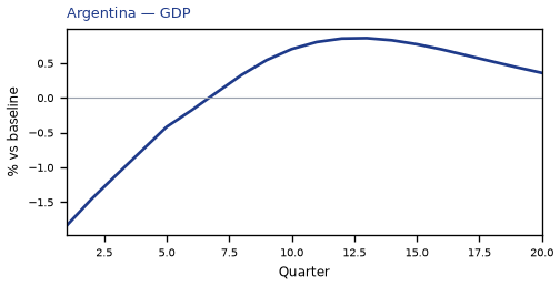 GDP