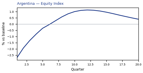 Equity Index
